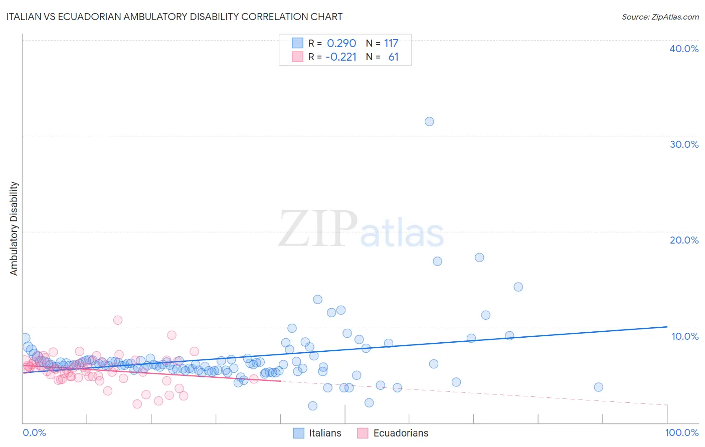 Italian vs Ecuadorian Ambulatory Disability