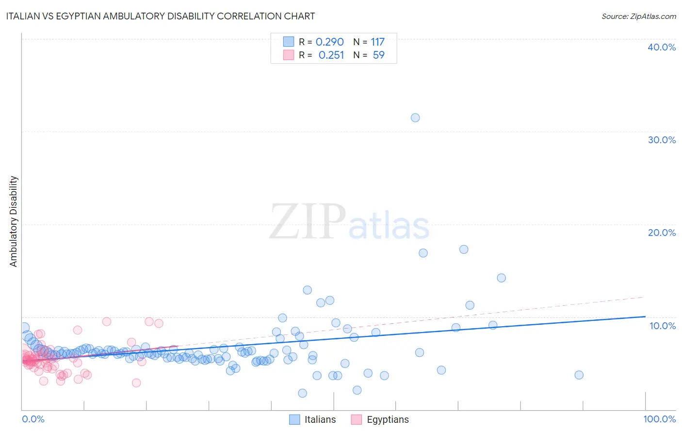 Italian vs Egyptian Ambulatory Disability