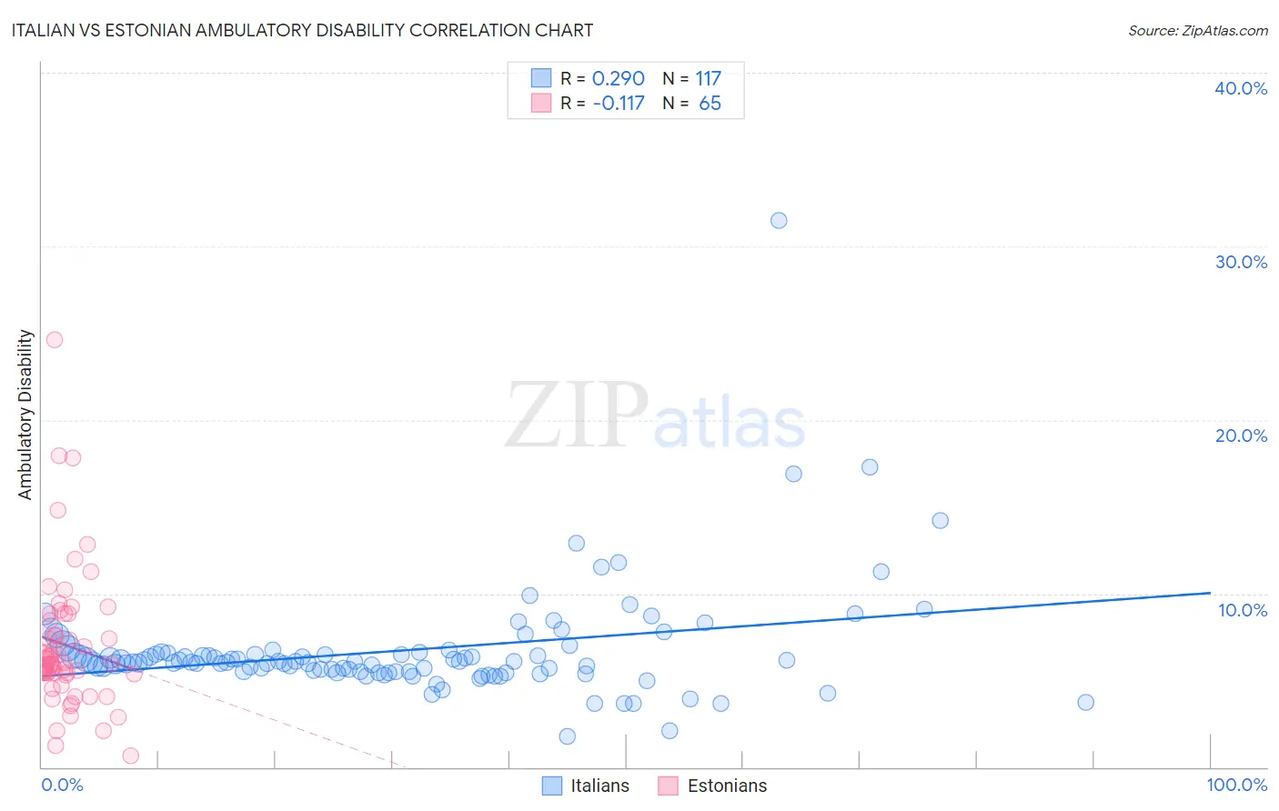 Italian vs Estonian Ambulatory Disability