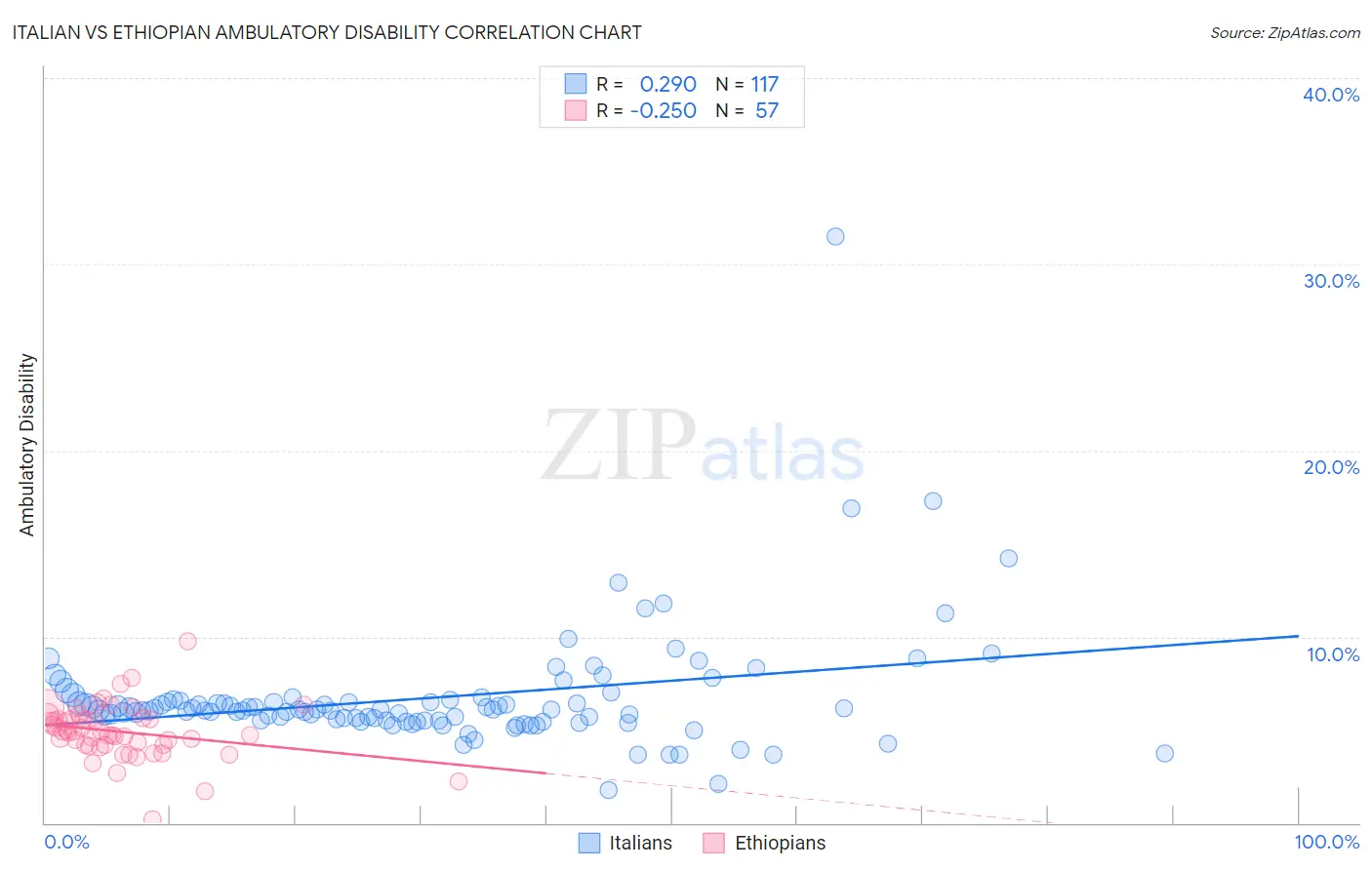 Italian vs Ethiopian Ambulatory Disability
