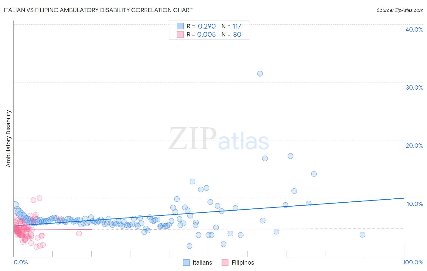 Italian vs Filipino Ambulatory Disability