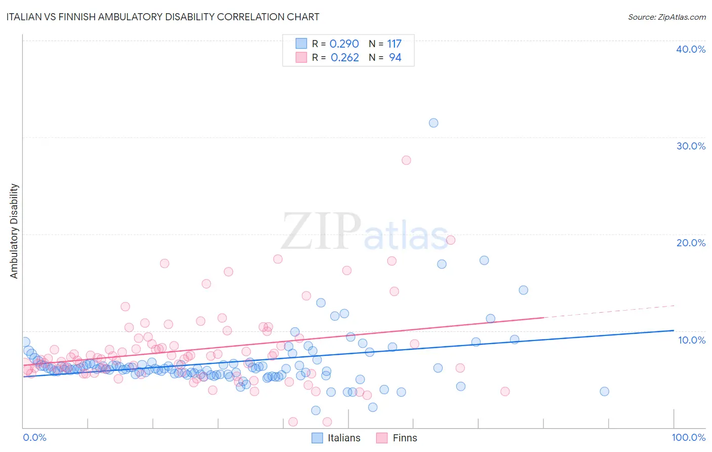 Italian vs Finnish Ambulatory Disability