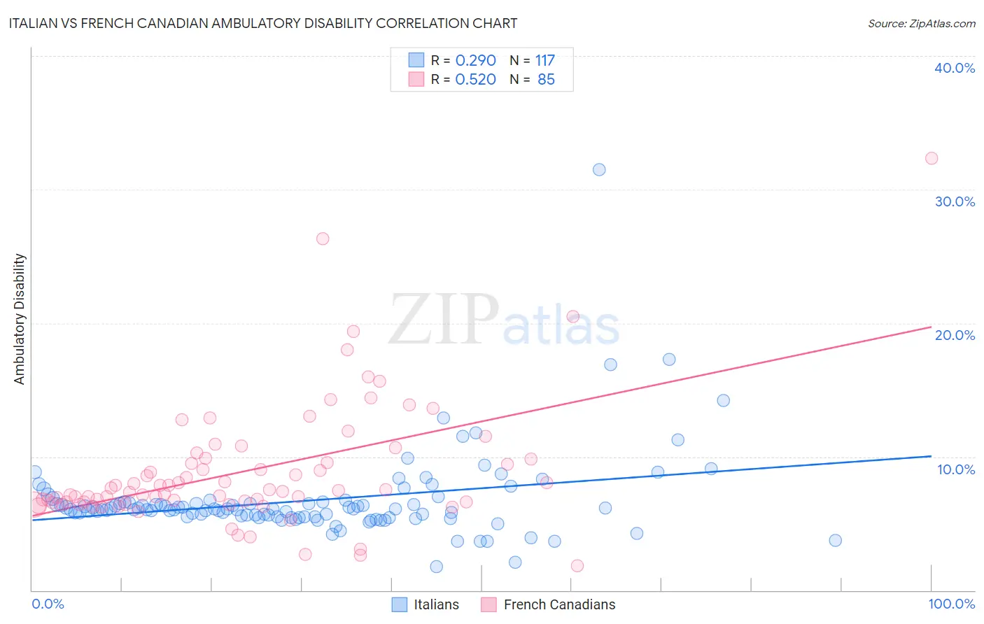 Italian vs French Canadian Ambulatory Disability