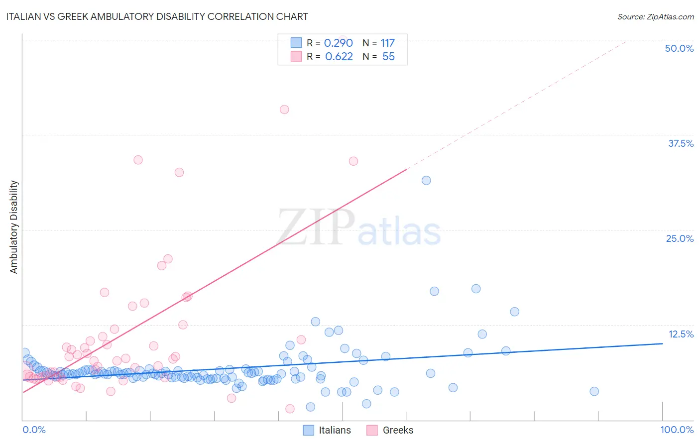 Italian vs Greek Ambulatory Disability