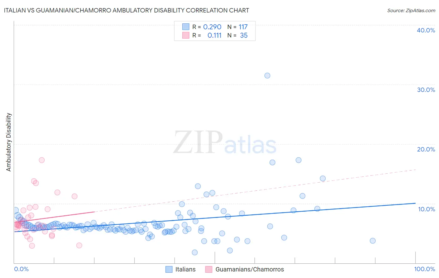 Italian vs Guamanian/Chamorro Ambulatory Disability