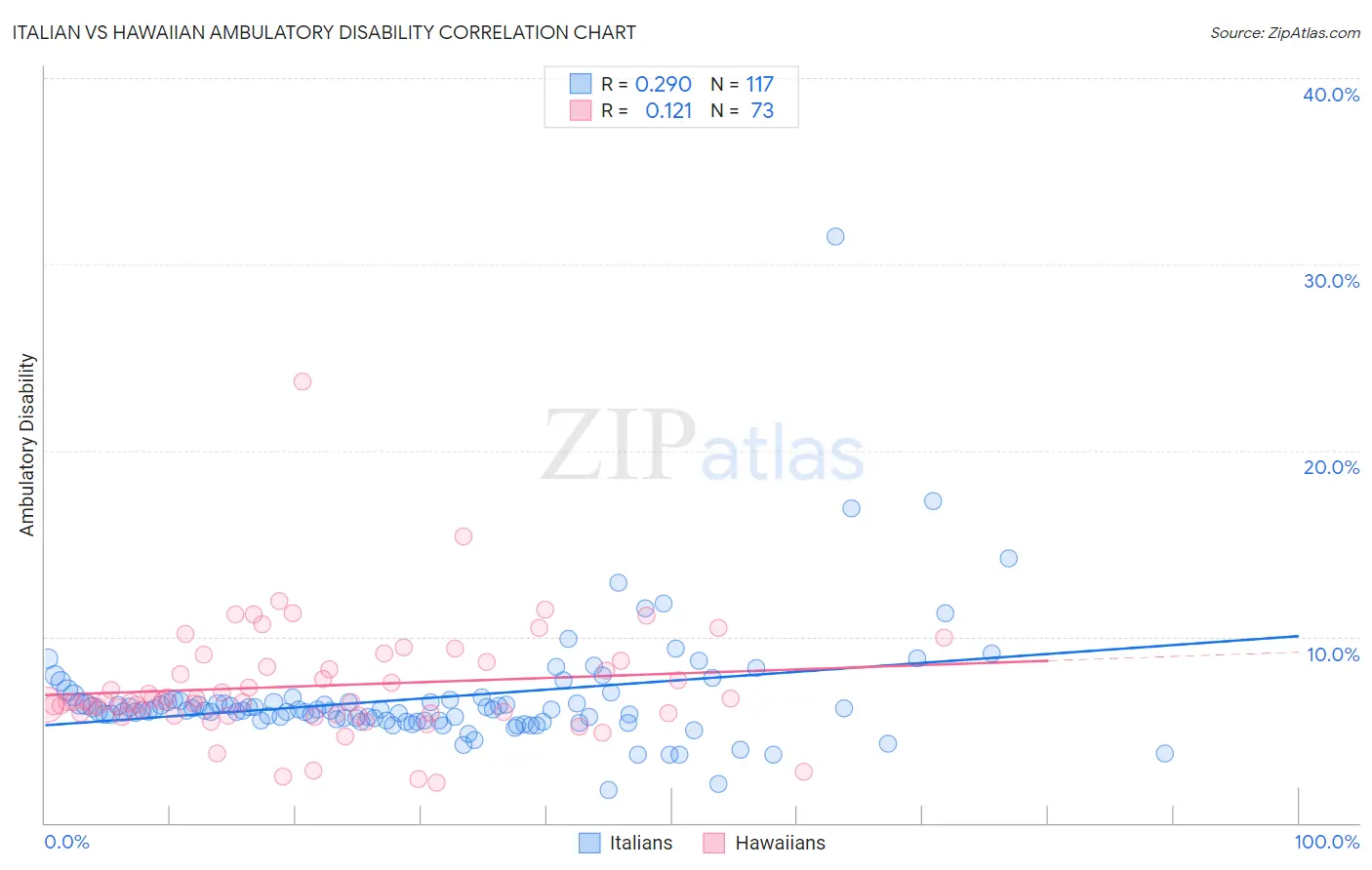 Italian vs Hawaiian Ambulatory Disability