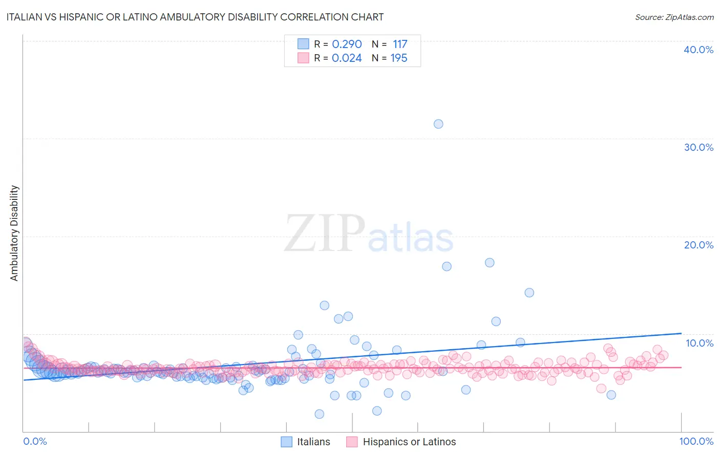 Italian vs Hispanic or Latino Ambulatory Disability