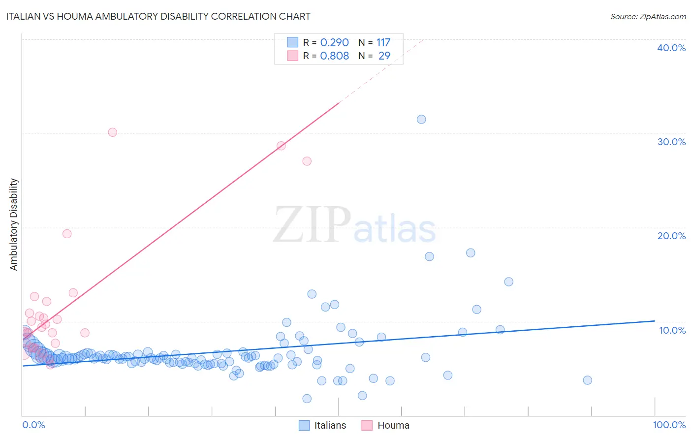 Italian vs Houma Ambulatory Disability