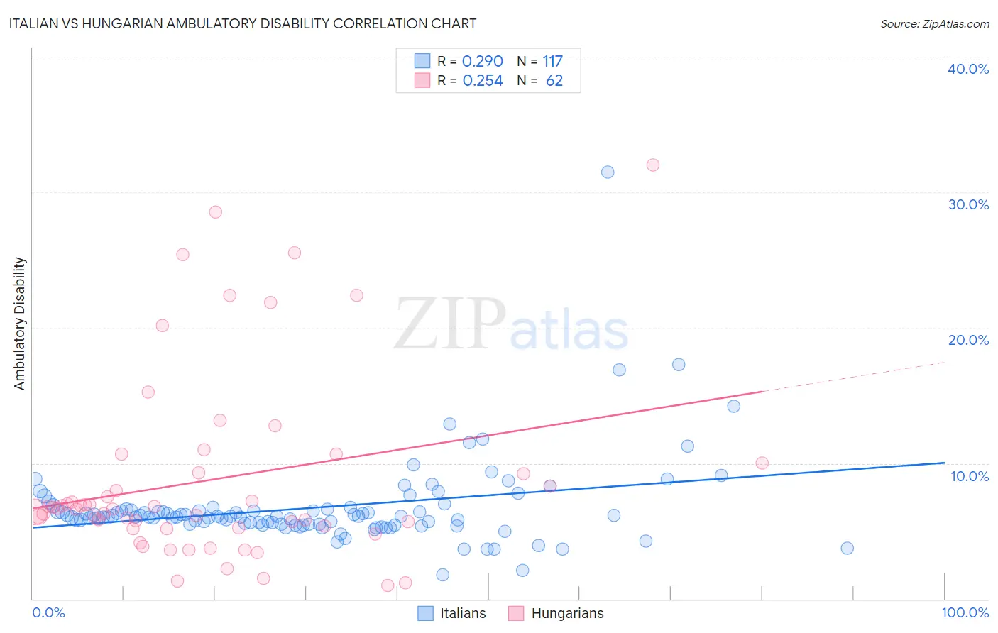 Italian vs Hungarian Ambulatory Disability