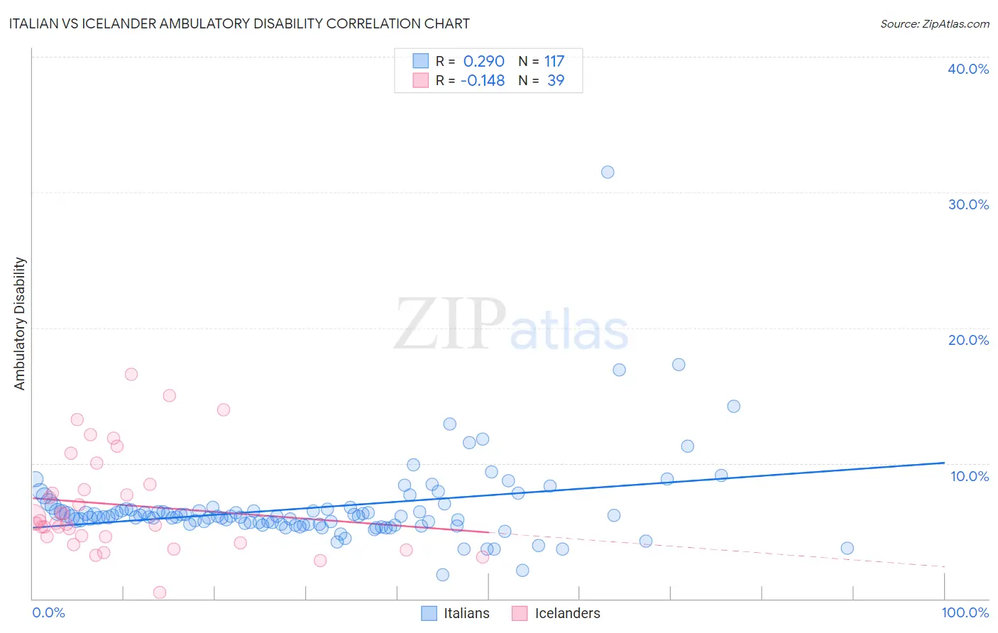Italian vs Icelander Ambulatory Disability