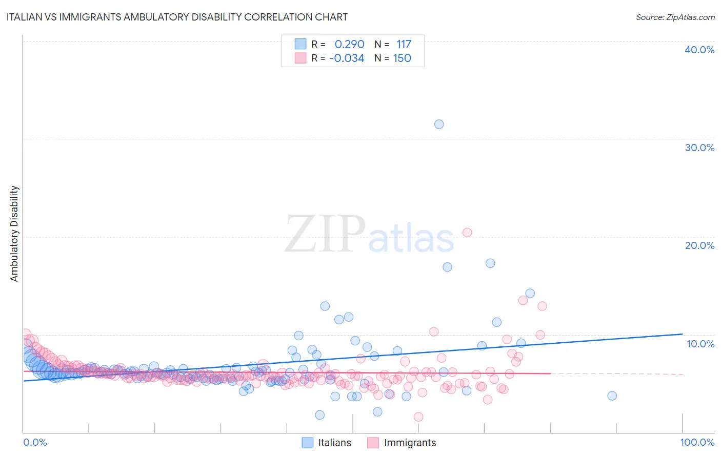 Italian vs Immigrants Ambulatory Disability