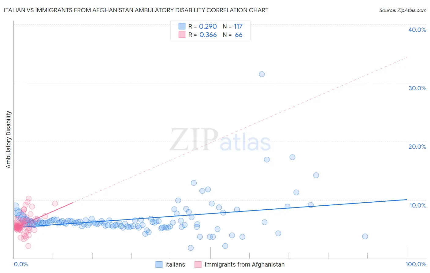 Italian vs Immigrants from Afghanistan Ambulatory Disability