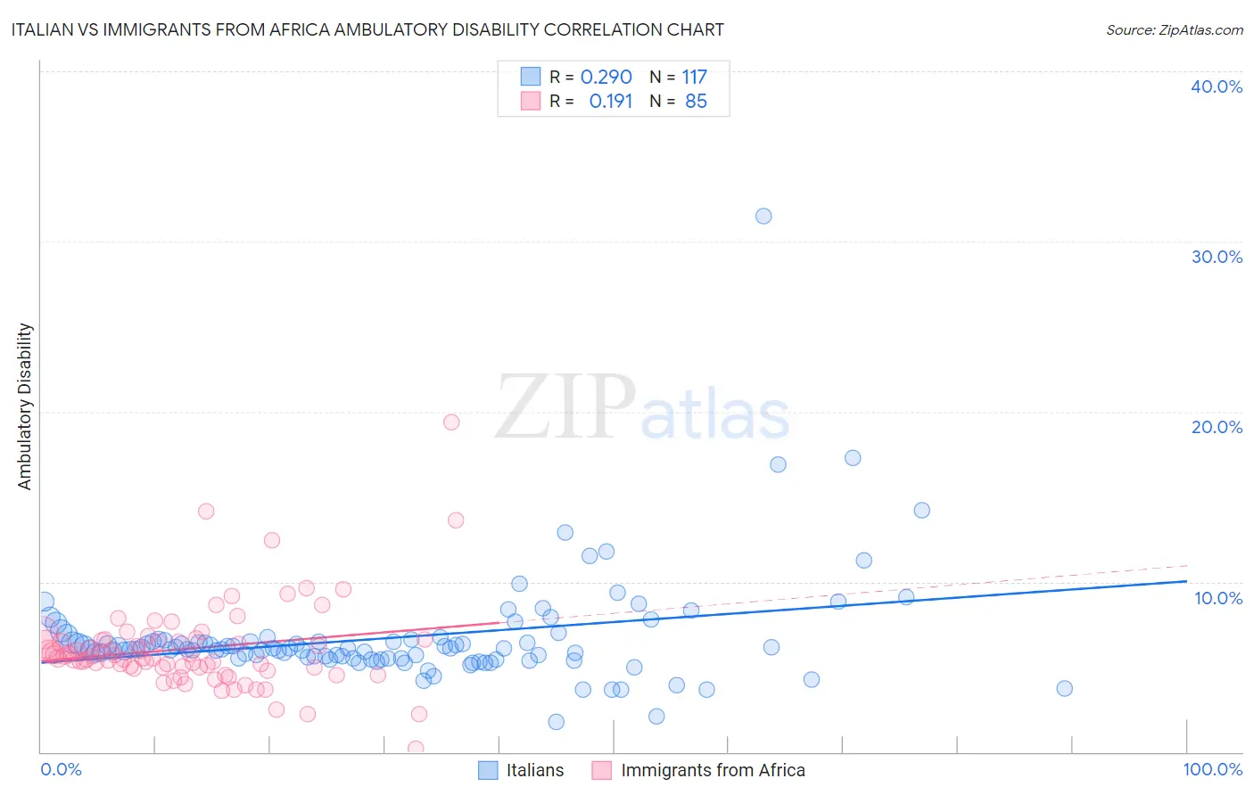 Italian vs Immigrants from Africa Ambulatory Disability