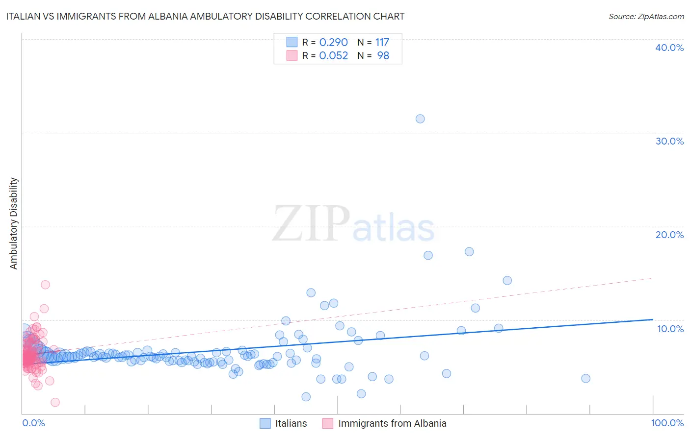 Italian vs Immigrants from Albania Ambulatory Disability