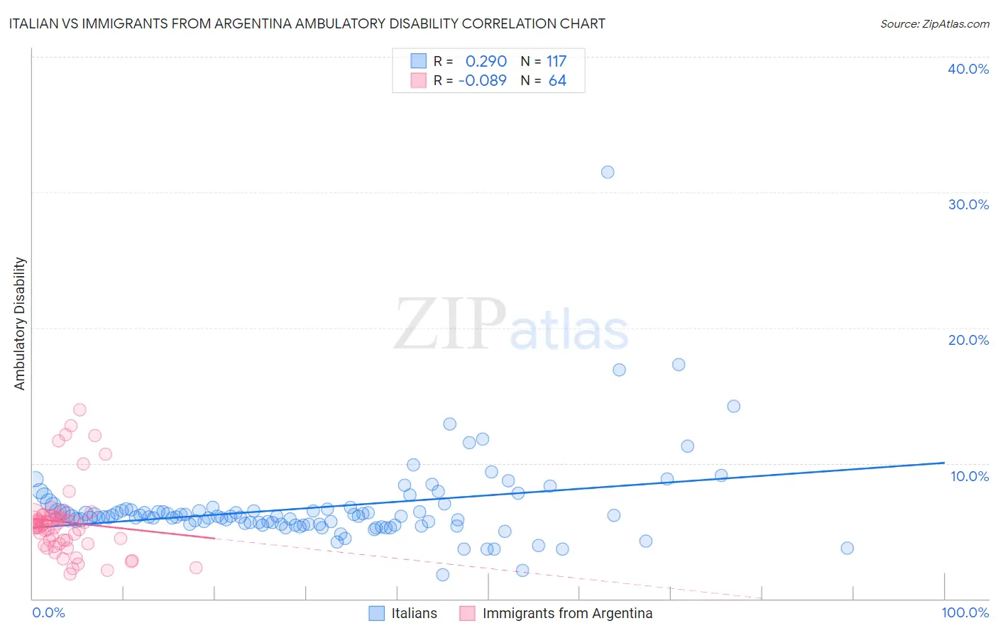 Italian vs Immigrants from Argentina Ambulatory Disability