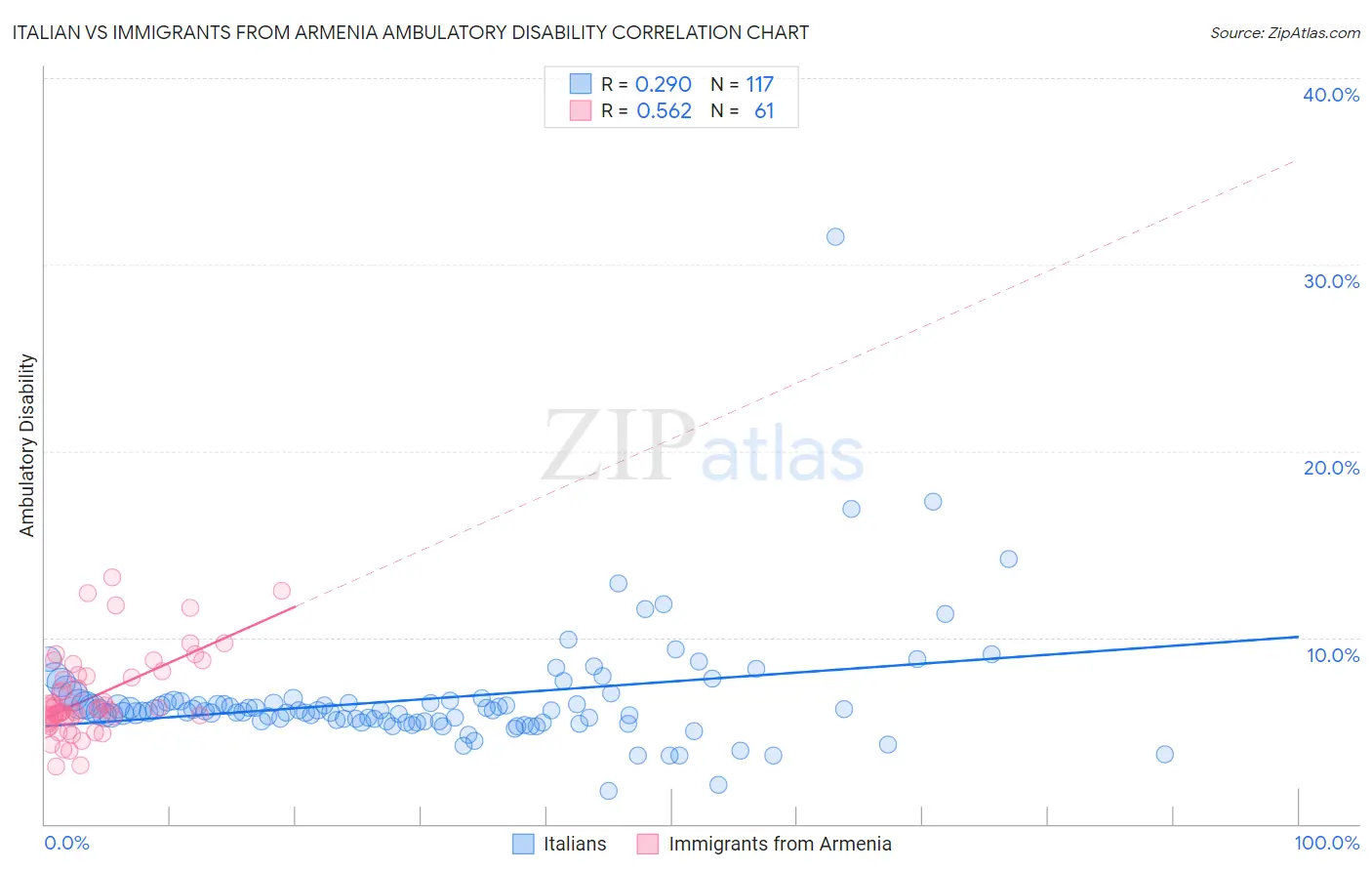 Italian vs Immigrants from Armenia Ambulatory Disability