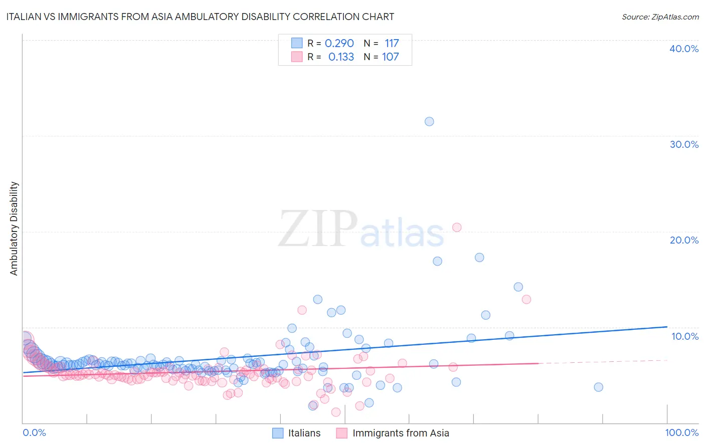 Italian vs Immigrants from Asia Ambulatory Disability