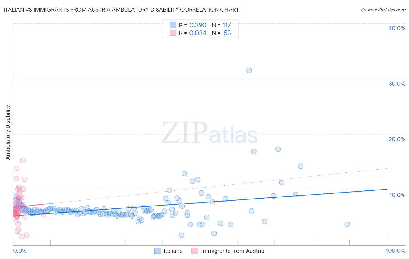 Italian vs Immigrants from Austria Ambulatory Disability