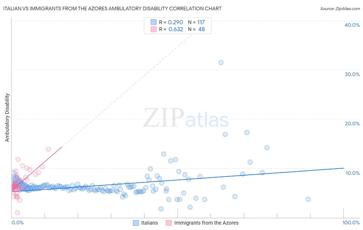 Italian vs Immigrants from the Azores Ambulatory Disability