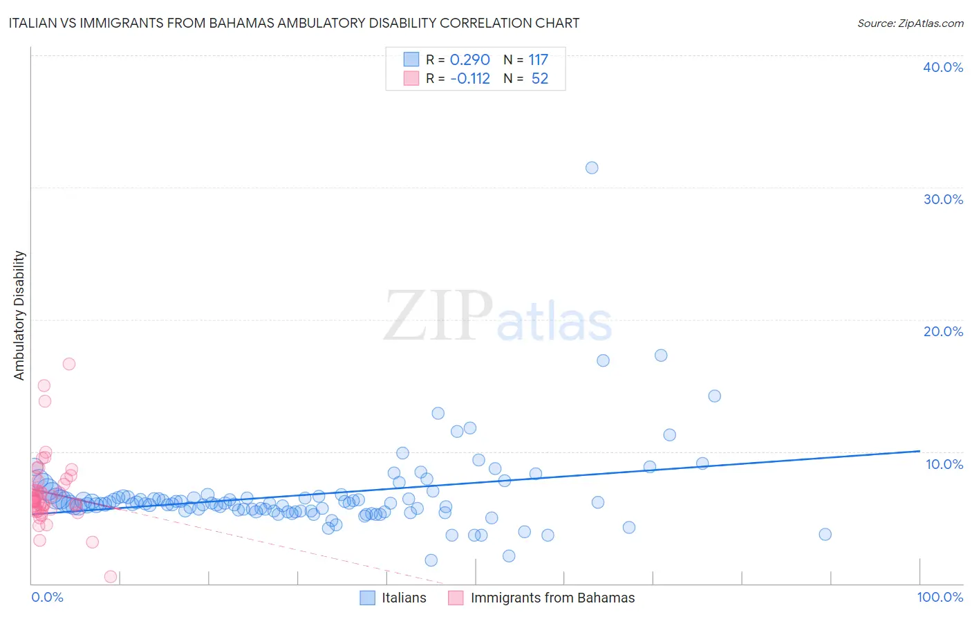 Italian vs Immigrants from Bahamas Ambulatory Disability