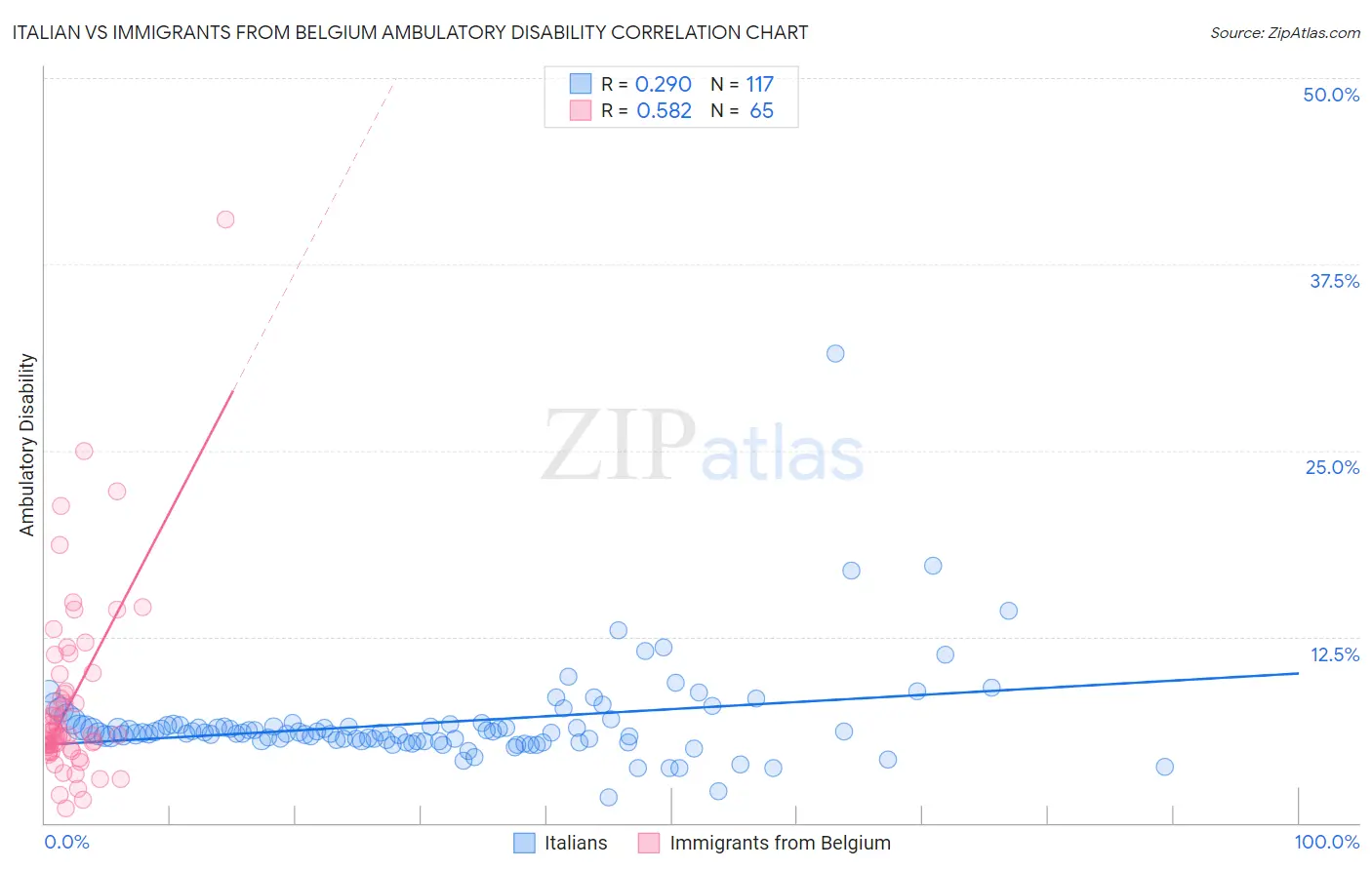 Italian vs Immigrants from Belgium Ambulatory Disability