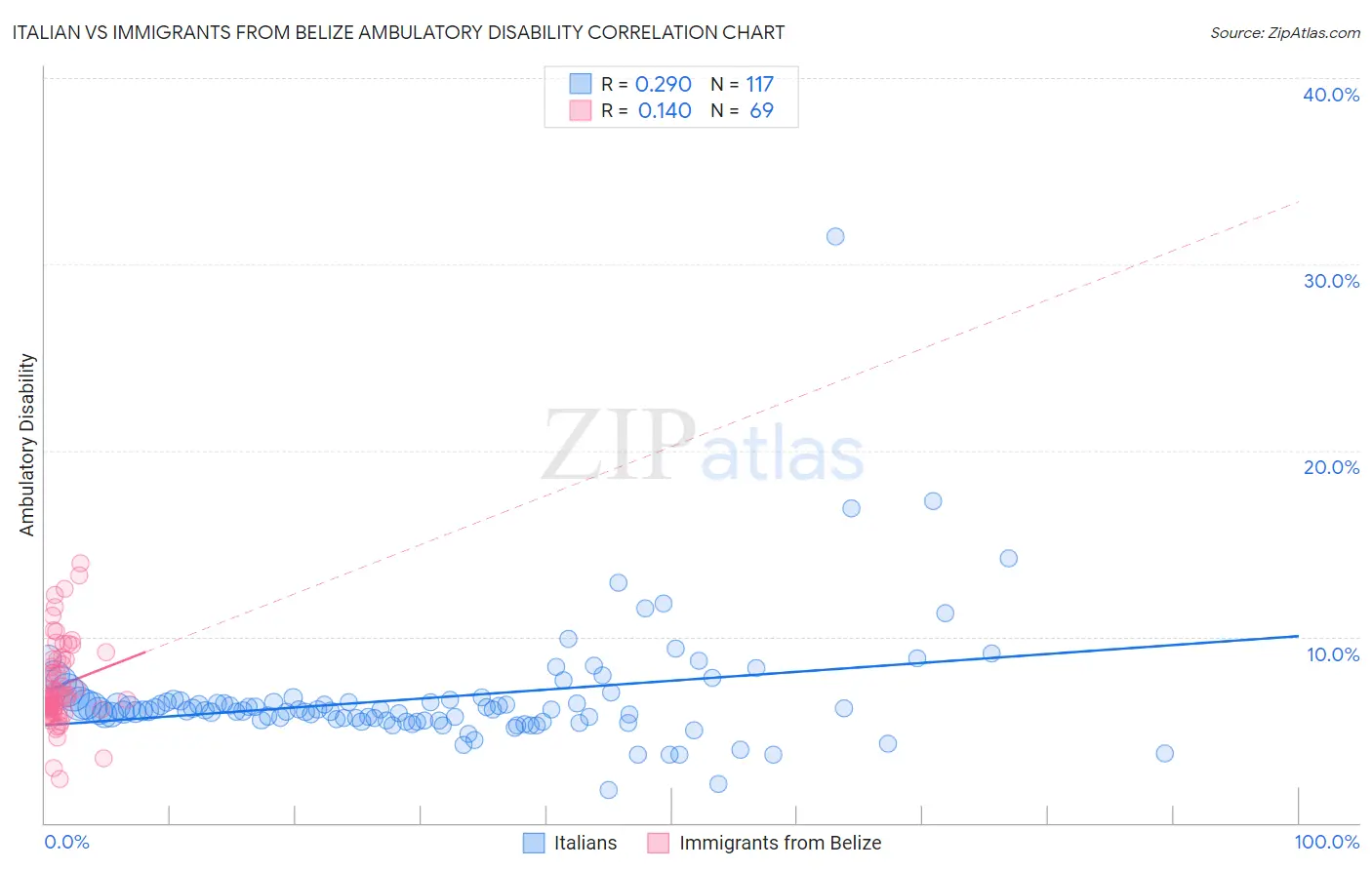 Italian vs Immigrants from Belize Ambulatory Disability