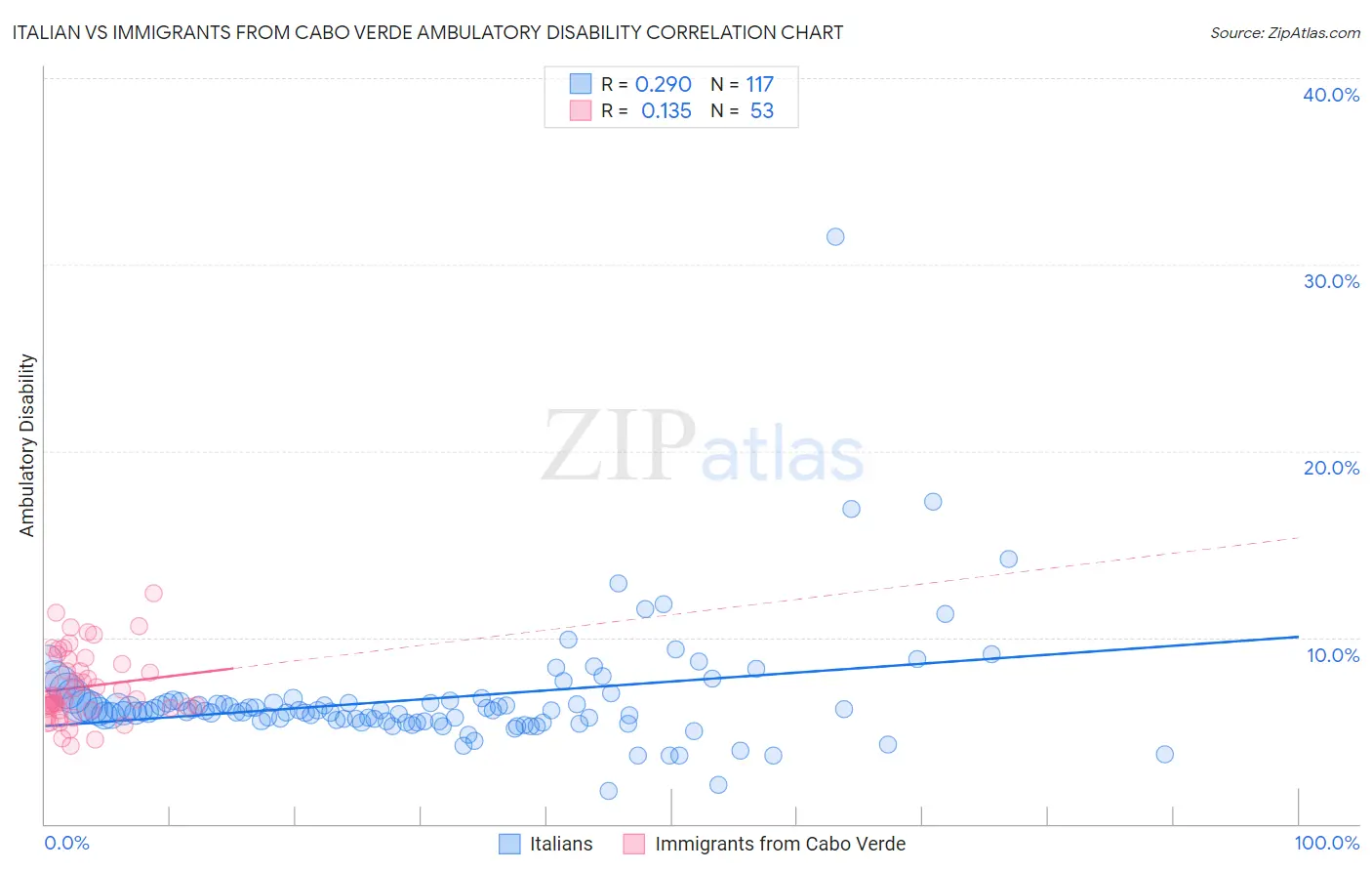 Italian vs Immigrants from Cabo Verde Ambulatory Disability