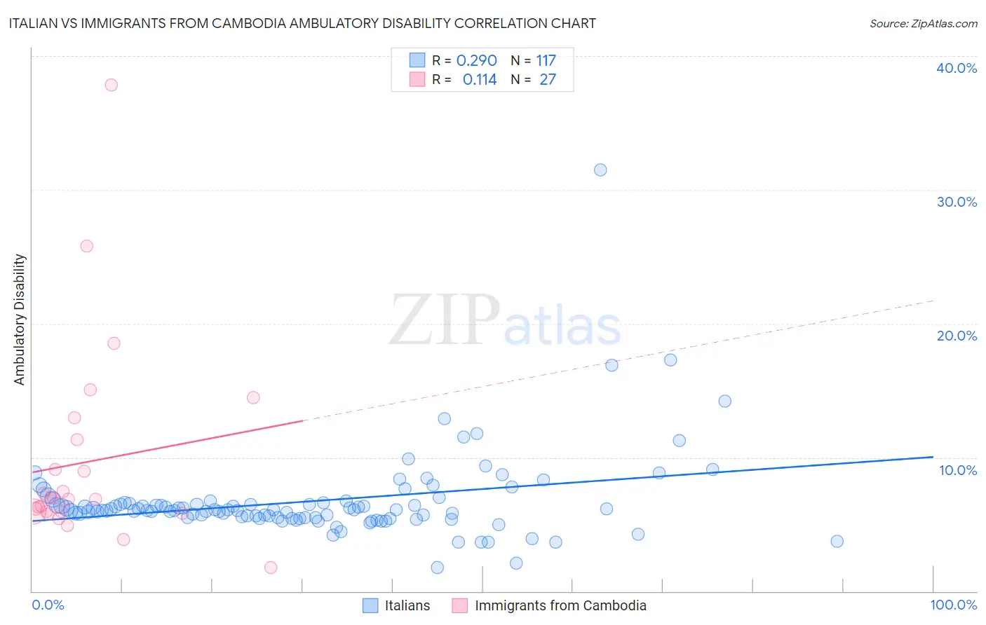 Italian vs Immigrants from Cambodia Ambulatory Disability