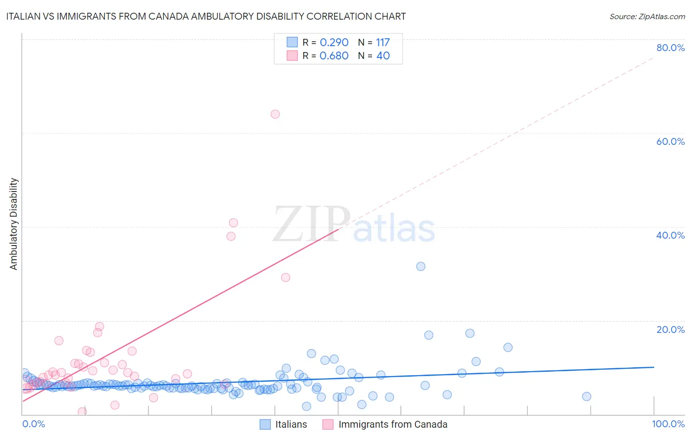 Italian vs Immigrants from Canada Ambulatory Disability