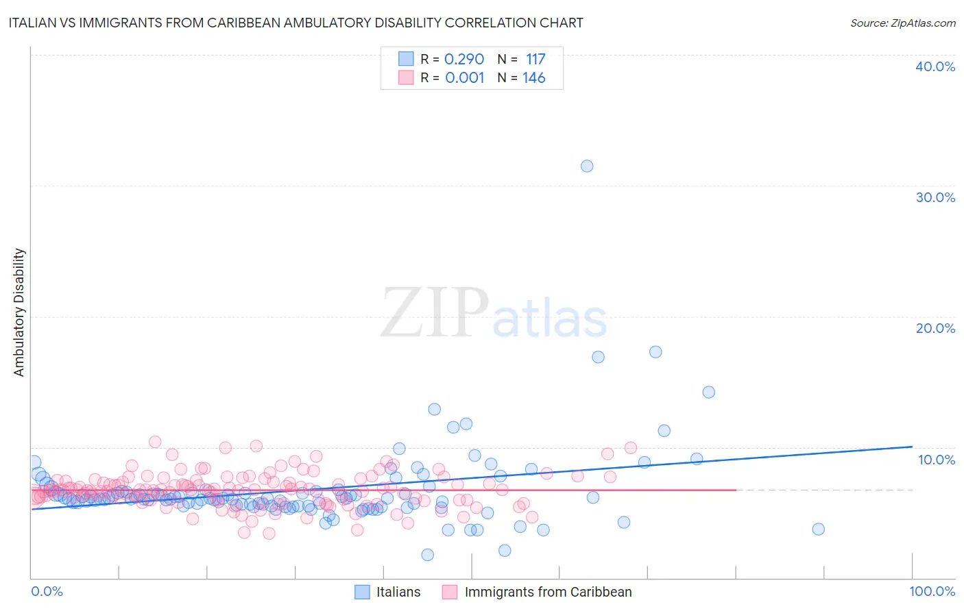Italian vs Immigrants from Caribbean Ambulatory Disability