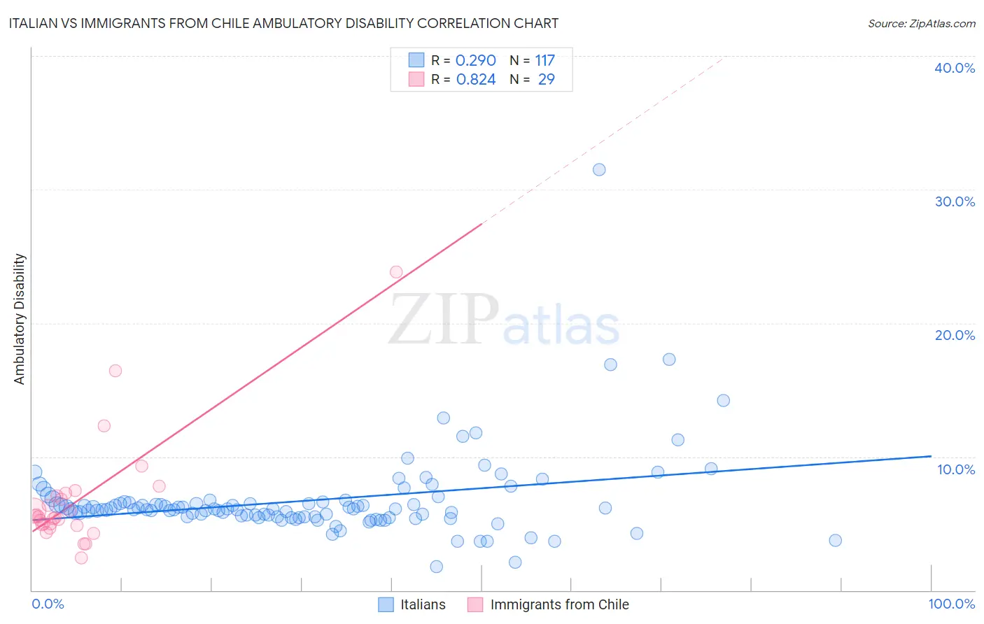 Italian vs Immigrants from Chile Ambulatory Disability