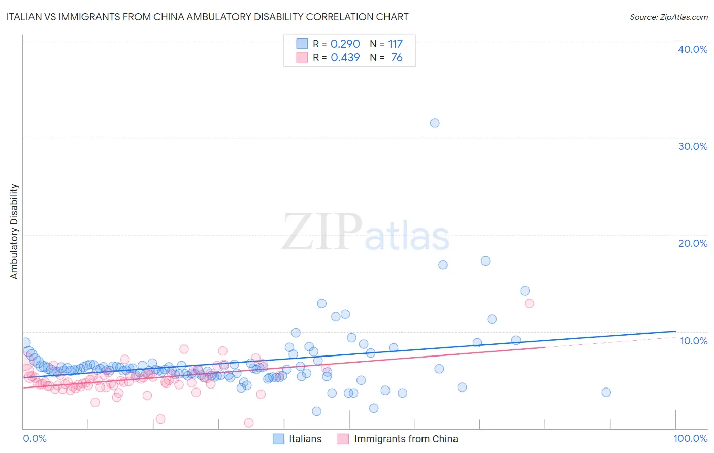 Italian vs Immigrants from China Ambulatory Disability