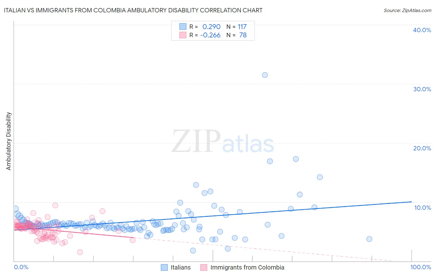 Italian vs Immigrants from Colombia Ambulatory Disability