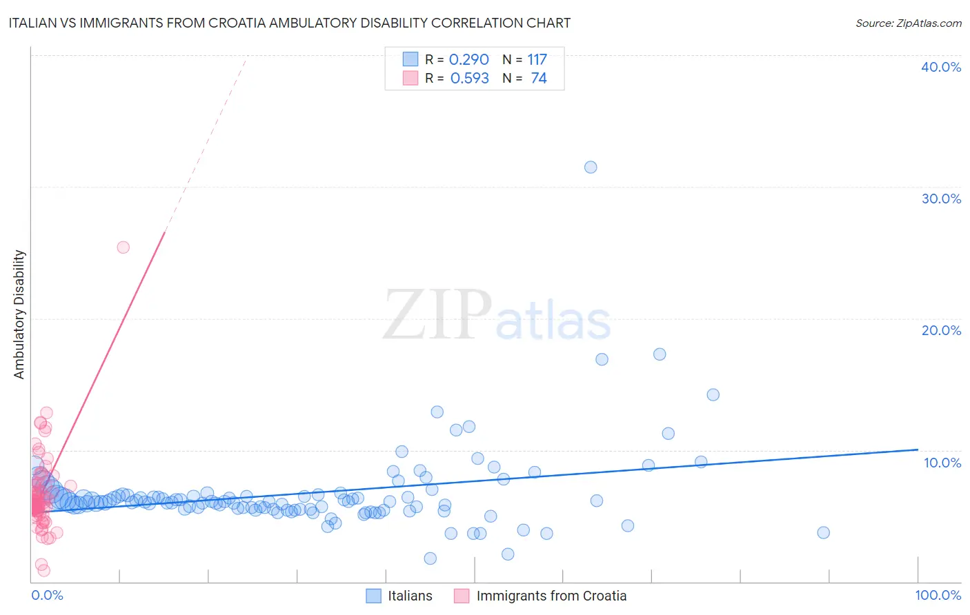 Italian vs Immigrants from Croatia Ambulatory Disability