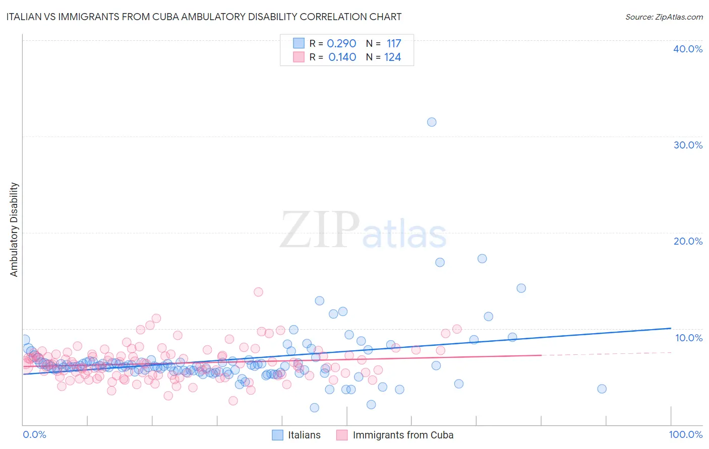 Italian vs Immigrants from Cuba Ambulatory Disability