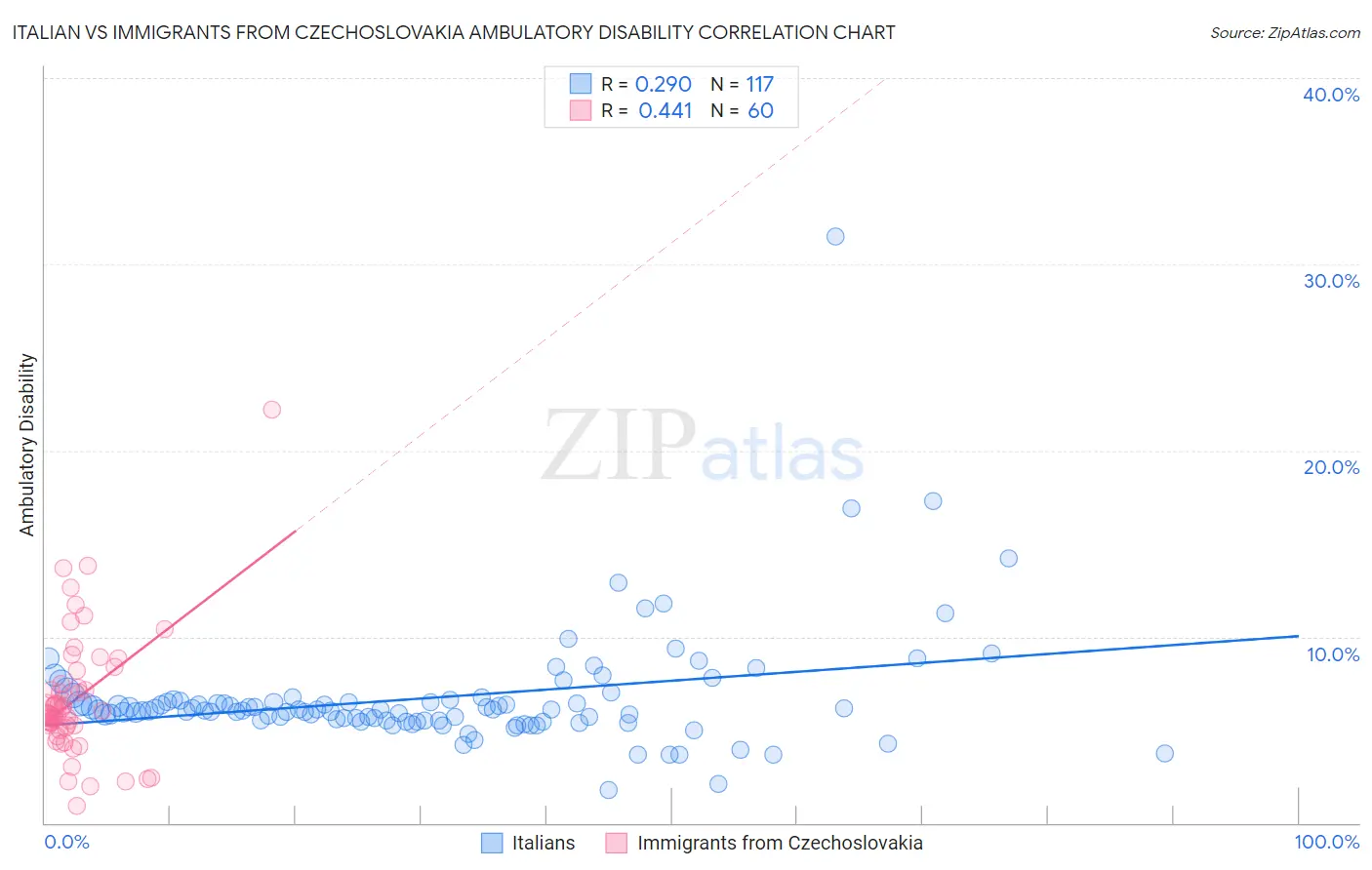 Italian vs Immigrants from Czechoslovakia Ambulatory Disability
