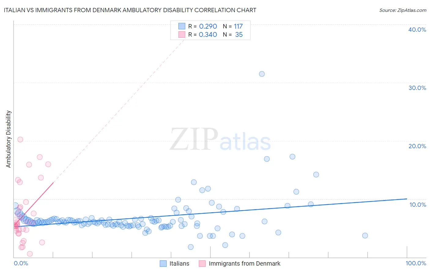 Italian vs Immigrants from Denmark Ambulatory Disability