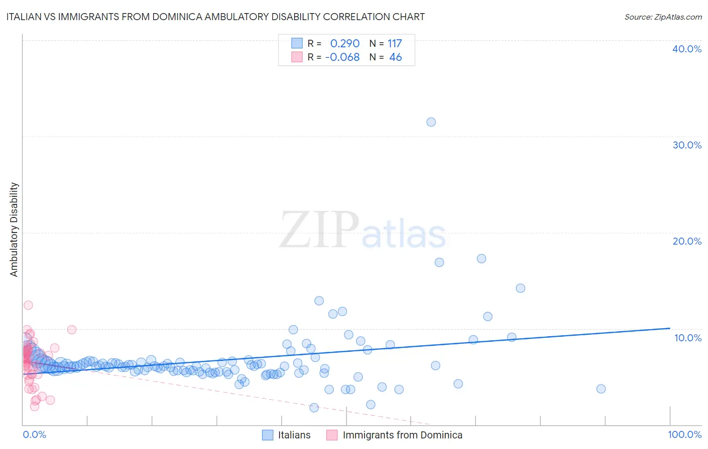 Italian vs Immigrants from Dominica Ambulatory Disability