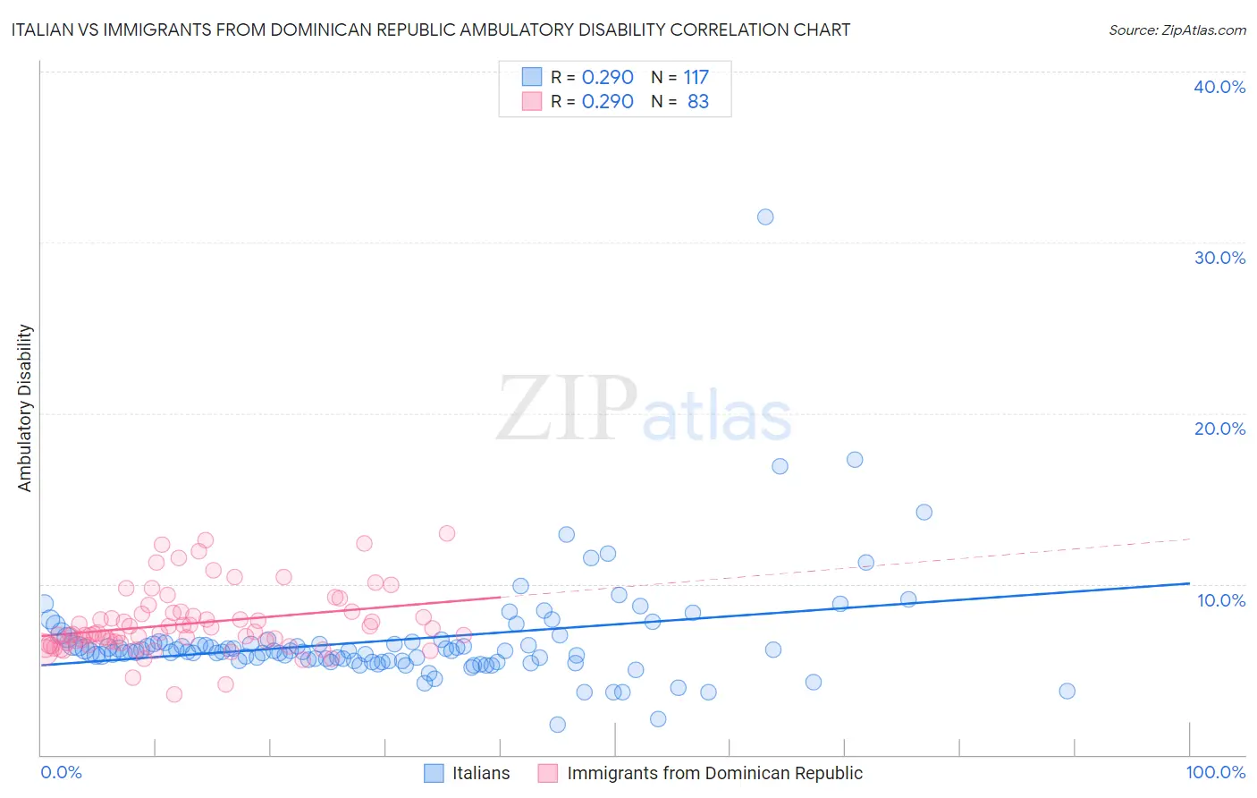 Italian vs Immigrants from Dominican Republic Ambulatory Disability