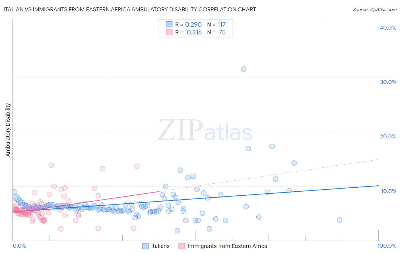 Italian vs Immigrants from Eastern Africa Ambulatory Disability