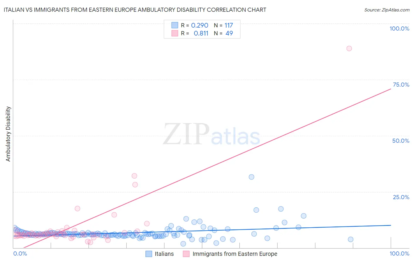 Italian vs Immigrants from Eastern Europe Ambulatory Disability