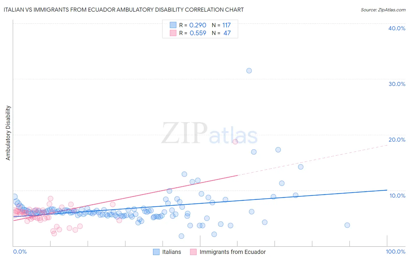 Italian vs Immigrants from Ecuador Ambulatory Disability