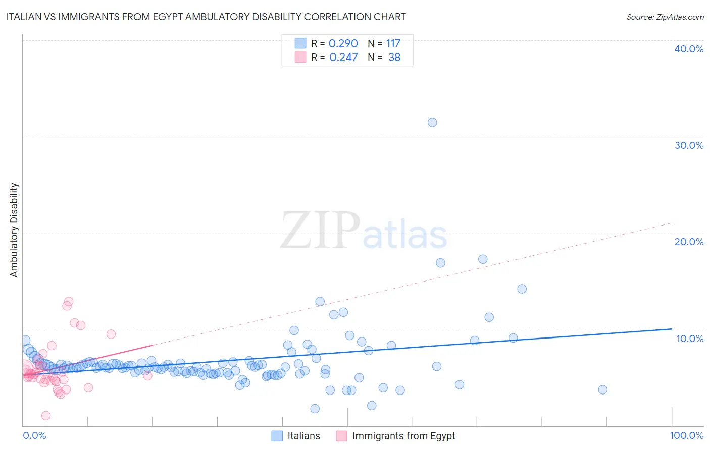 Italian vs Immigrants from Egypt Ambulatory Disability