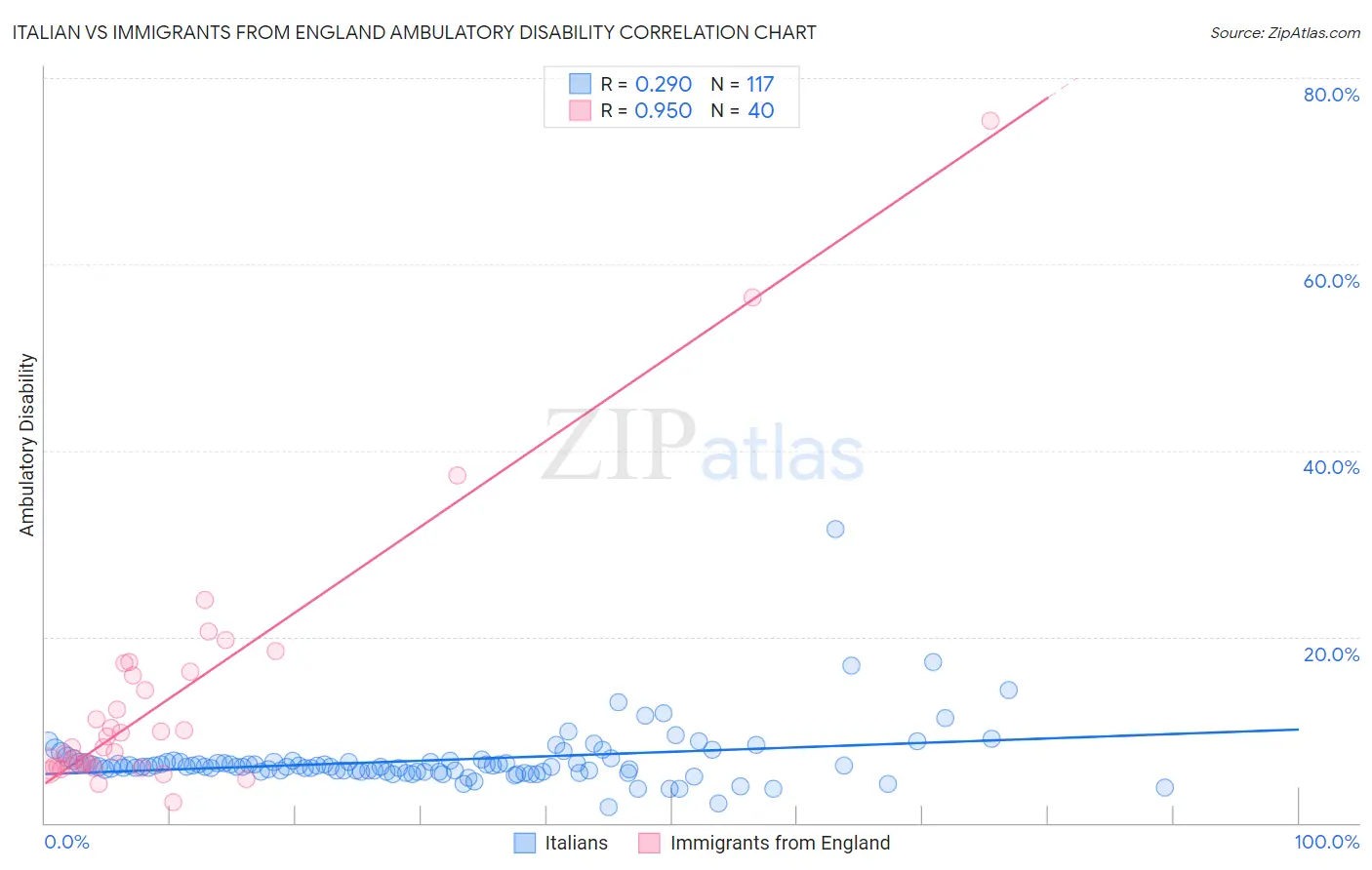 Italian vs Immigrants from England Ambulatory Disability