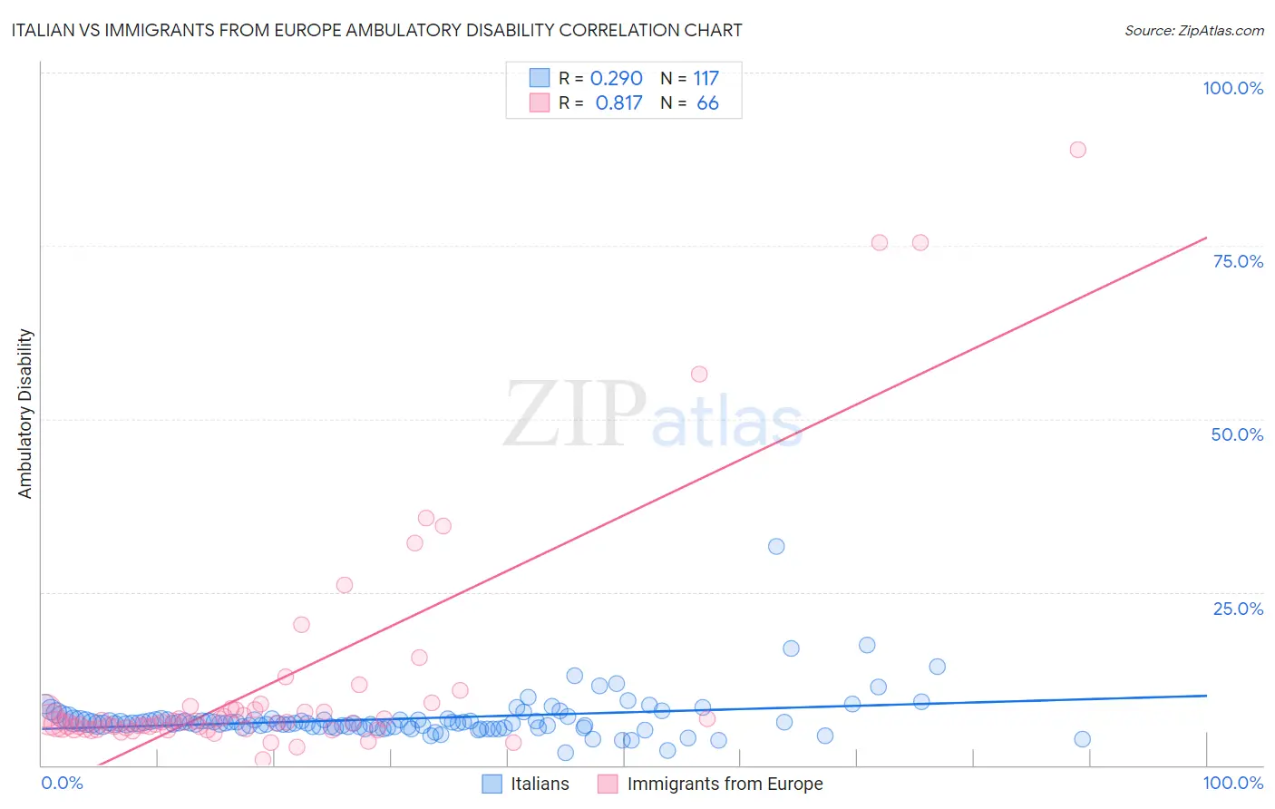 Italian vs Immigrants from Europe Ambulatory Disability
