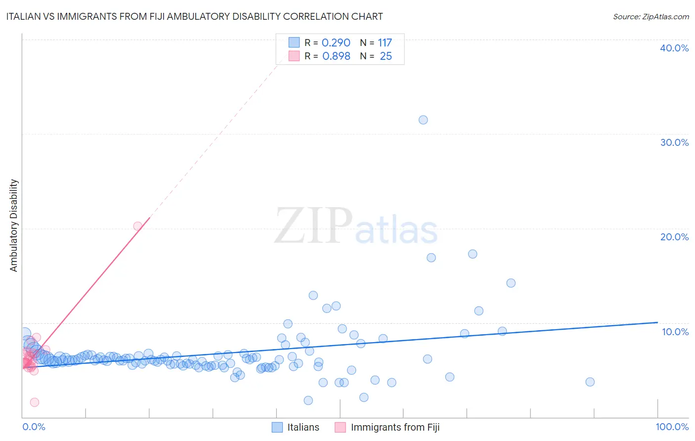 Italian vs Immigrants from Fiji Ambulatory Disability
