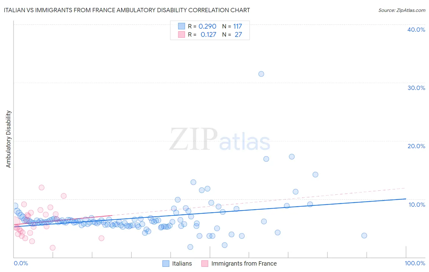 Italian vs Immigrants from France Ambulatory Disability