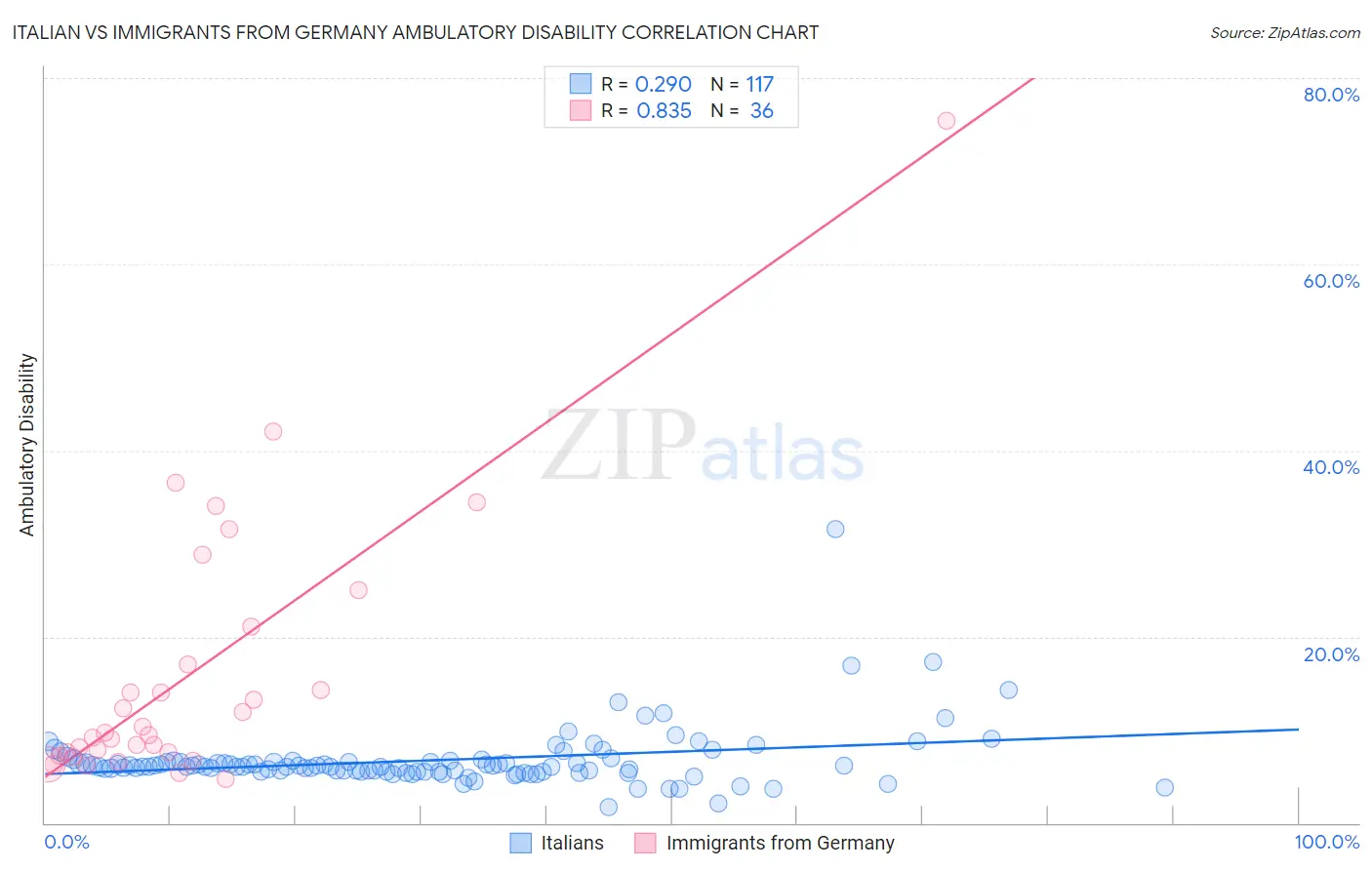Italian vs Immigrants from Germany Ambulatory Disability