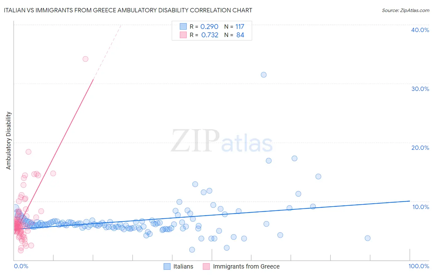 Italian vs Immigrants from Greece Ambulatory Disability