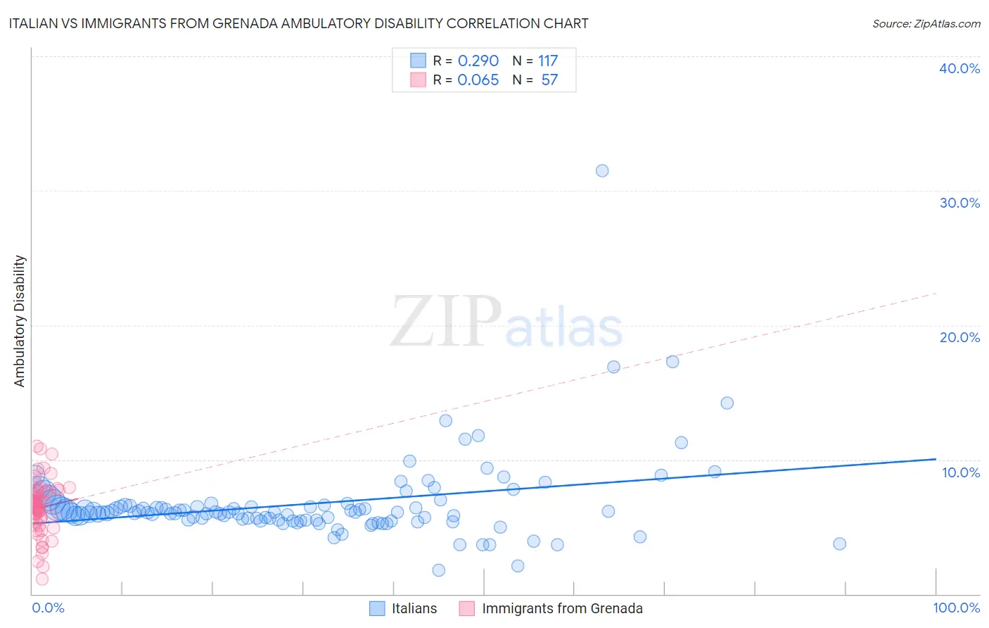 Italian vs Immigrants from Grenada Ambulatory Disability